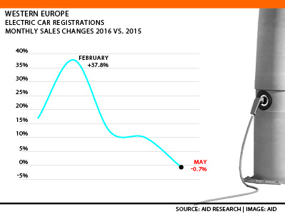 West European Electric Passenger car registrations monthly