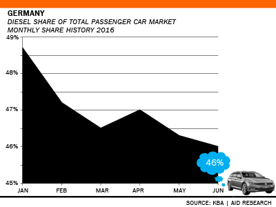 Germany diesel passenger car share AID Newsletter