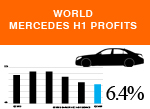 World passenger car profits Mercedes Cars H1 2016