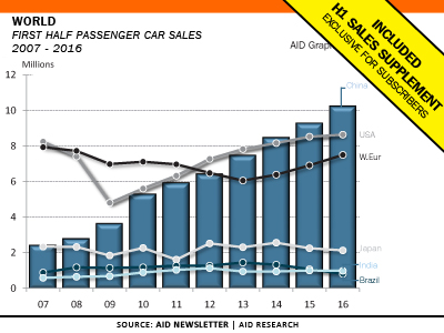 AID Newsletter World car sales supplement H1
