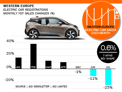 West European electric car sales percent cahnges AID Newsletter