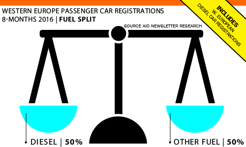West European Diesel car sales share 2016