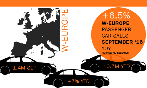 W. Europe passenger car sales September 2016 AID Newsletter