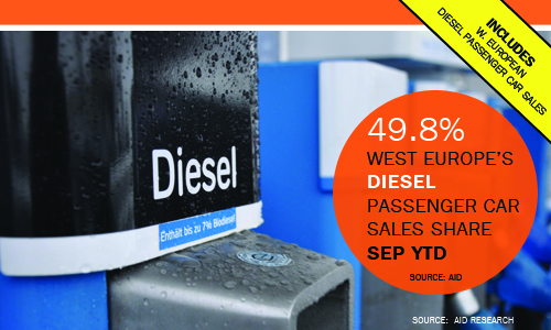 West European Diesel Car Sales September YTD 2016