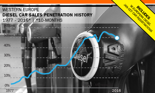 West European diesel car sales historical trend AID