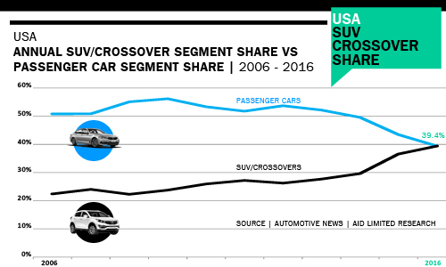 USA Crossover vs passenger car sales history share