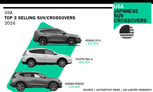 Top 3 USA SUV/CROSSOVER sellers 2016