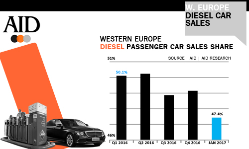 West European Diesel car sales trends