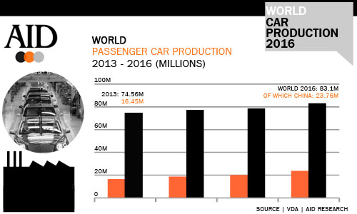 World car production history 2013 - 2016