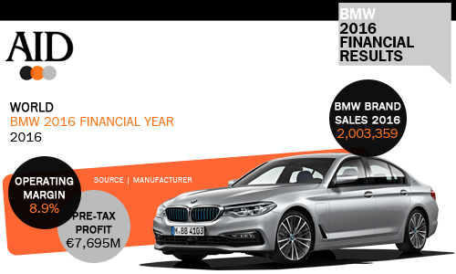 BMW 2016 Finanical figures key figures