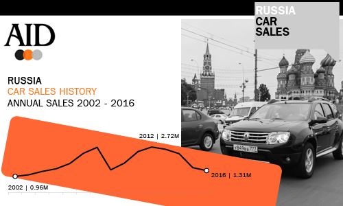 Russia car sales history 2002 - 2016