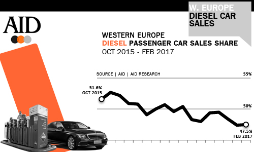 Diesel passenger car sales share 2017