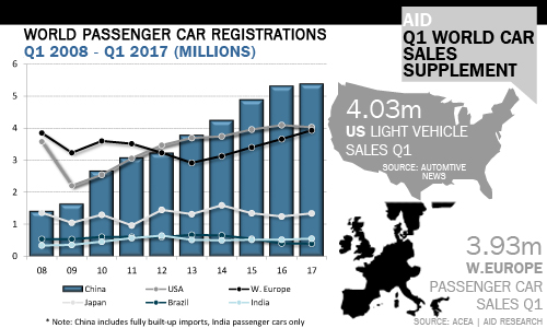 World car sales supplement Q1 AID Newsletter
