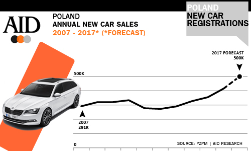 Poland new car sales 2017 Skoda top of the tree