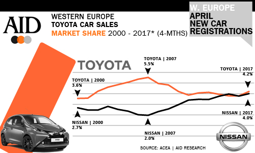 Toyota West European Market Share history