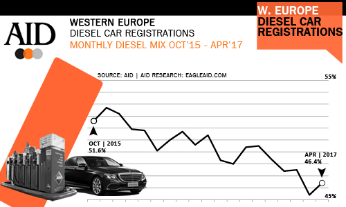 West European Diesel car sales trends April 2017