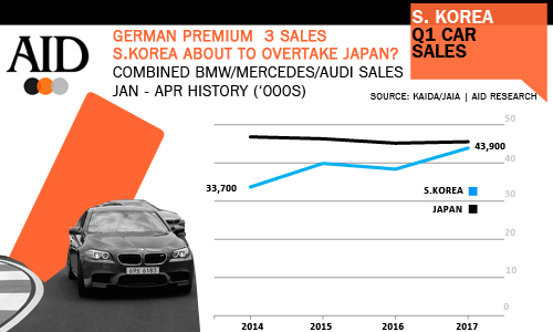 South Korea Premium German car sales