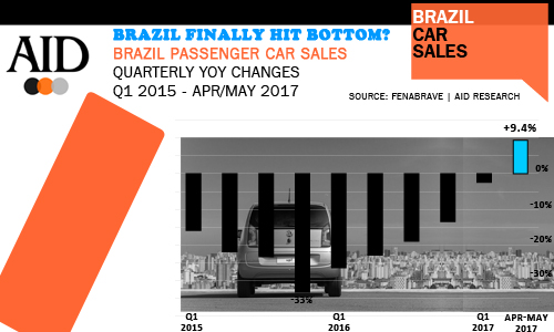 Brazil Quartery Passenger Car sales trends